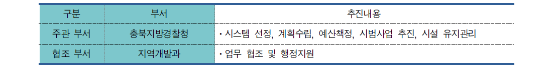 횡단보도 보행자 안전 대기장치 추진주체