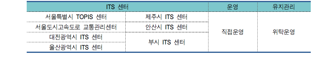 타 지자체 ITS센터 운영방식