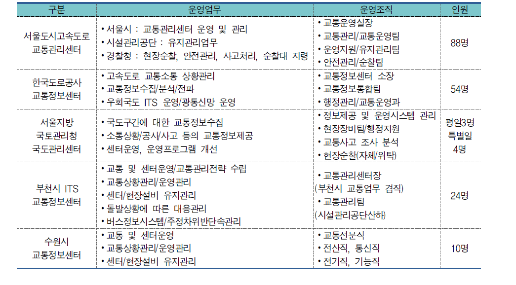 타 지자체 ITS센터 구성방식