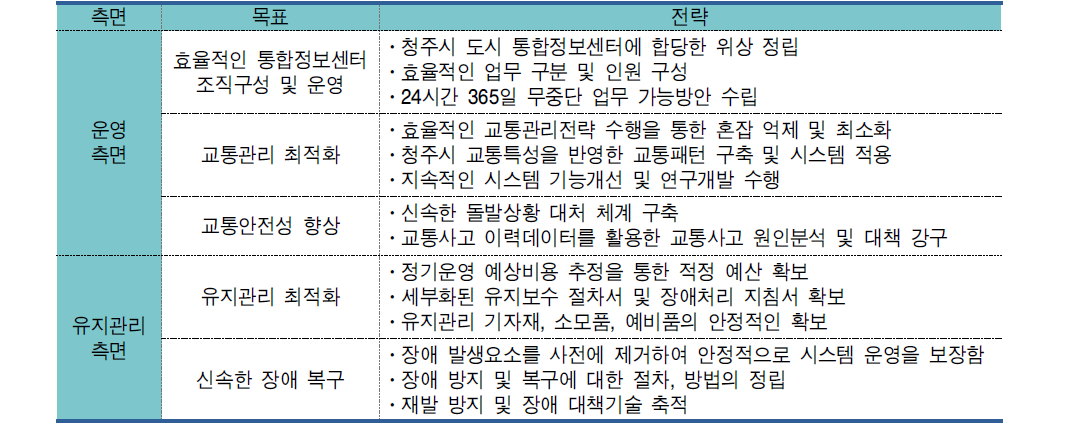 청주시 도시 통합정보센터 운영조직 구성방안