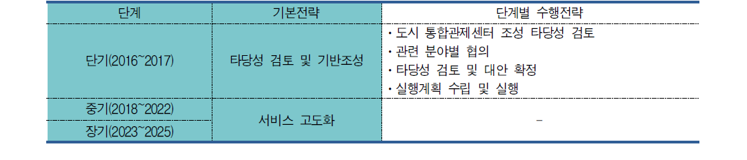 도시 통합관제센터 단계별 추진전략