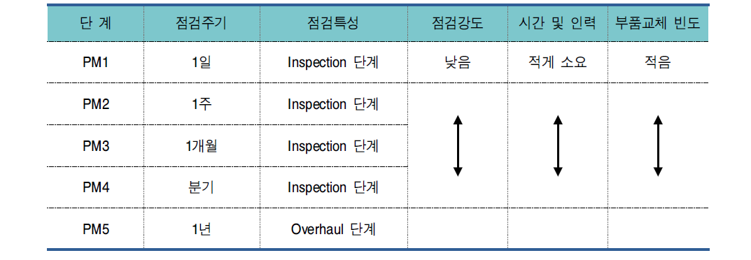 사전예방 유지관리체계 운영방안