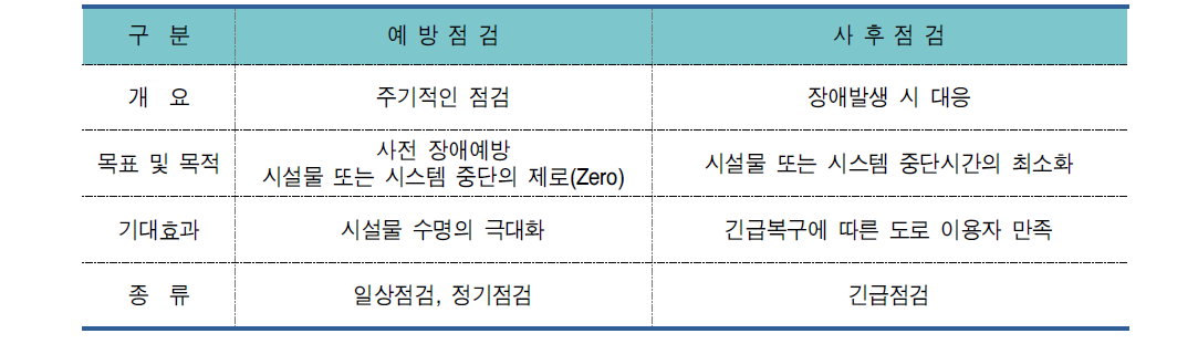 유지보수 점검구분