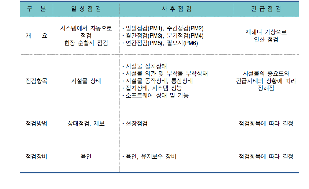 유지보수 점검구분에 따른 점검내용