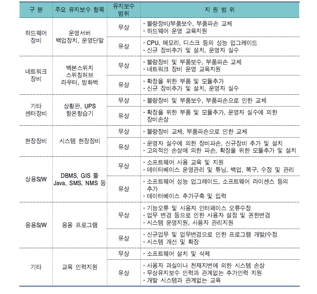 유지보수 범위