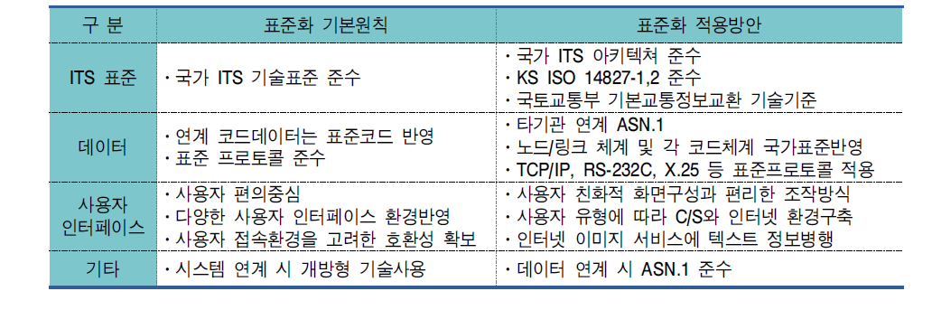 정보연계대상 기관