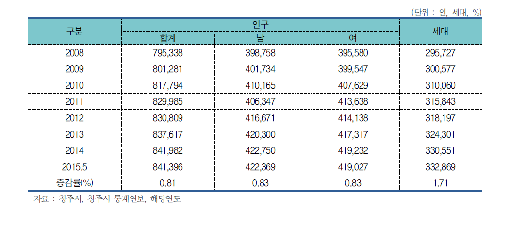 청주시 연도별 인구 및 세대 추이