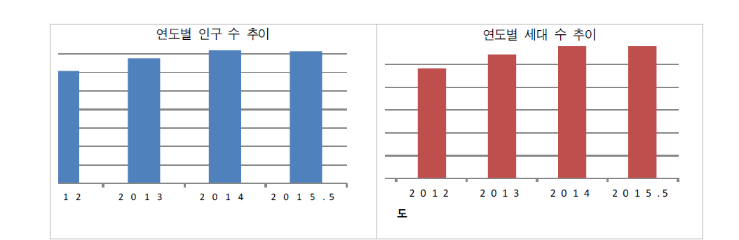 청주시 연도별 인구 및 세대 추이