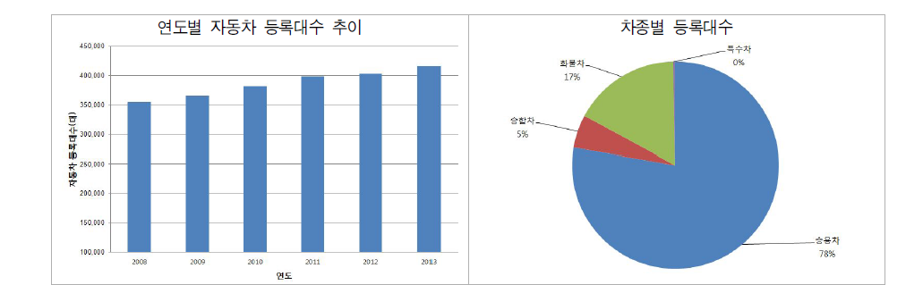 청주시 자동차 등록대수 추이