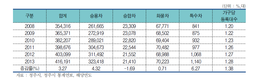 청주시 자동차 등록대수