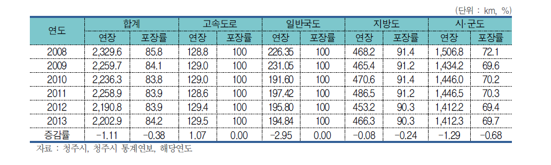 청주시 도로연장 및 포장률 현황