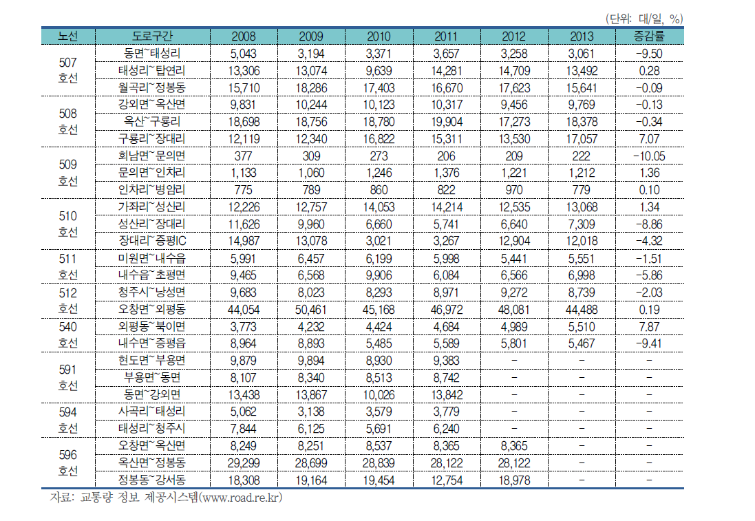 청주시 지방도 교통량