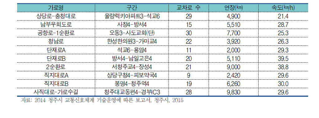 청주시 주요 간선도로 통행속도