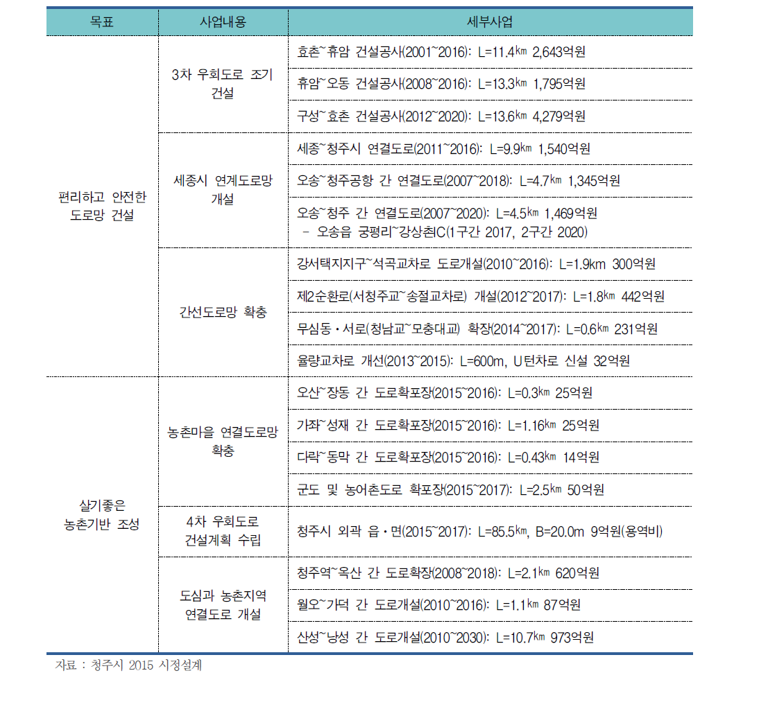 2015년 청주시 관련 주요 도로계획