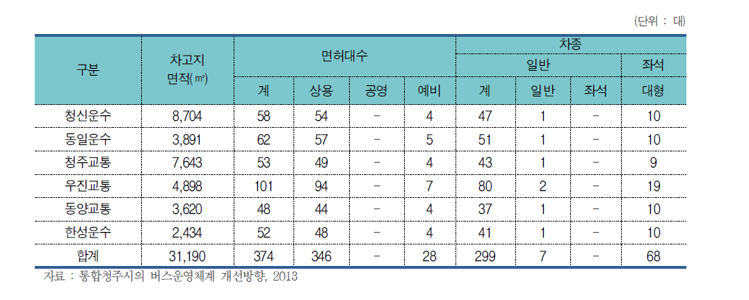 청주시 버스업체 현황