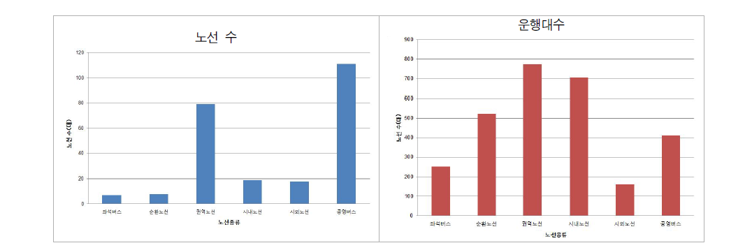 청주시 노선유형별 운행대수