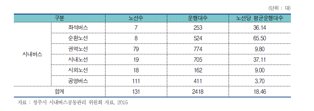 청주시 노선유형별 운행대수