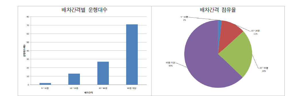 청주시 노선별 배차간격 현황