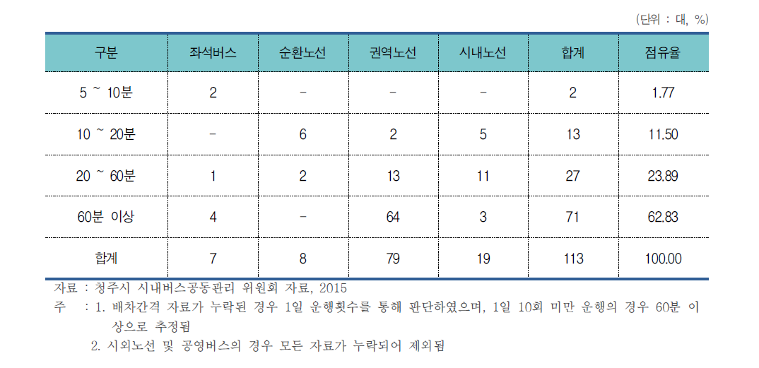 청주시 노선별 배차간격 현황