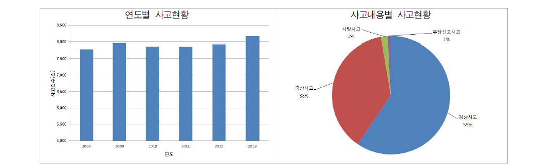 청주시 사고내용별 사고현황