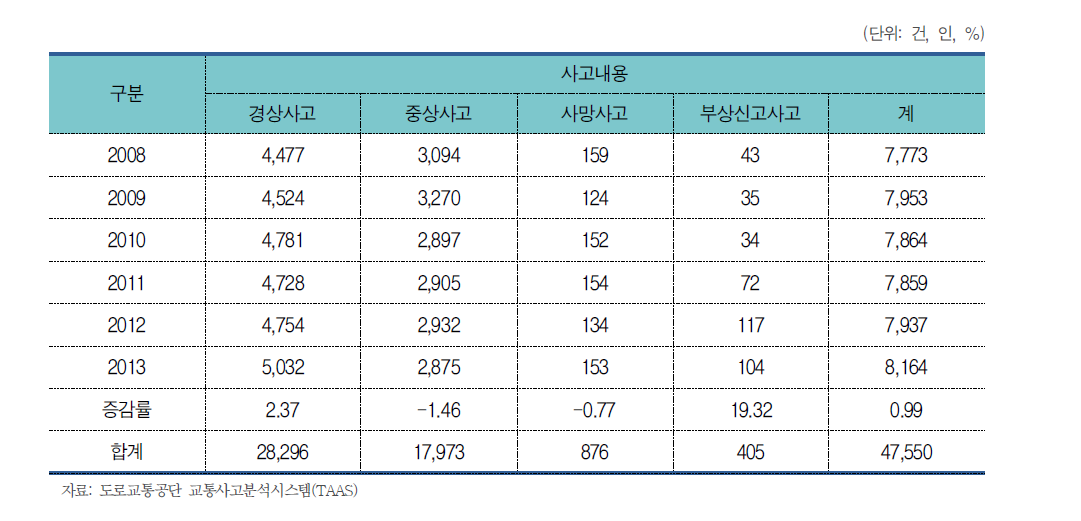 청주시 사고내용별 사고현황