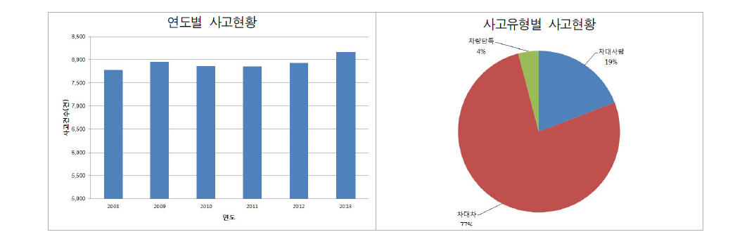 청주시 사고유형별 사고현황