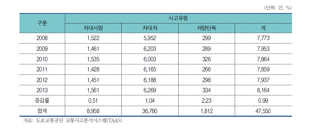 청주시 사고유형별 사고현황