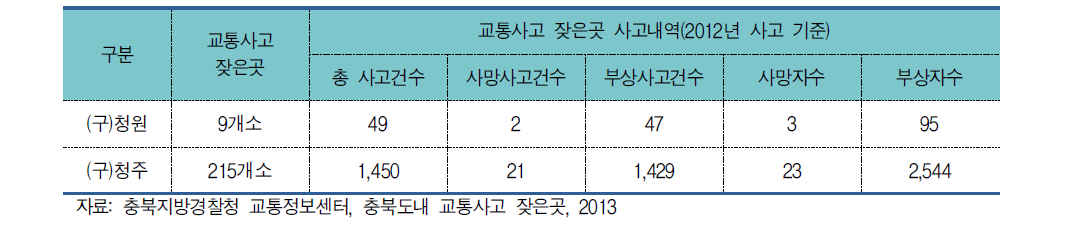 청주시 교통사고 잦은곳