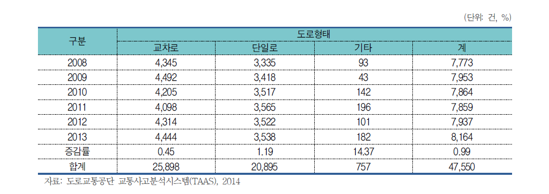 청주시 도로형태별 사고현황