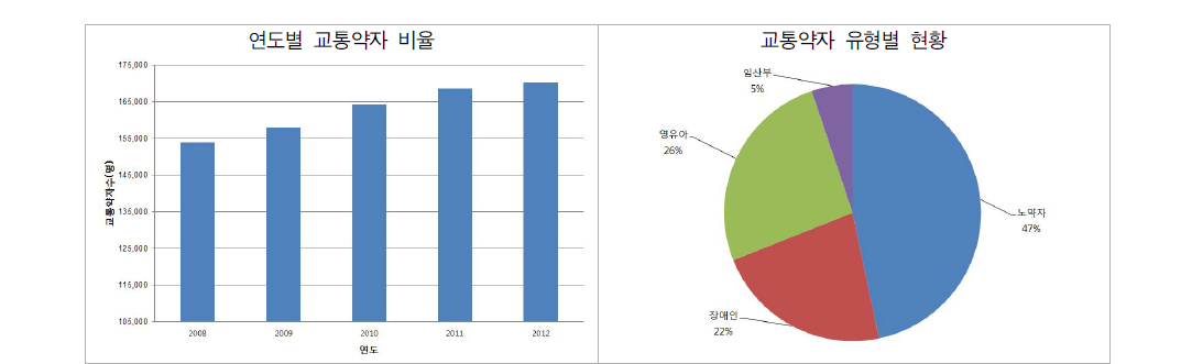 청주시 교통약자 현황