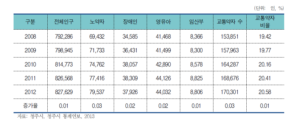 청주시 교통약자 현황