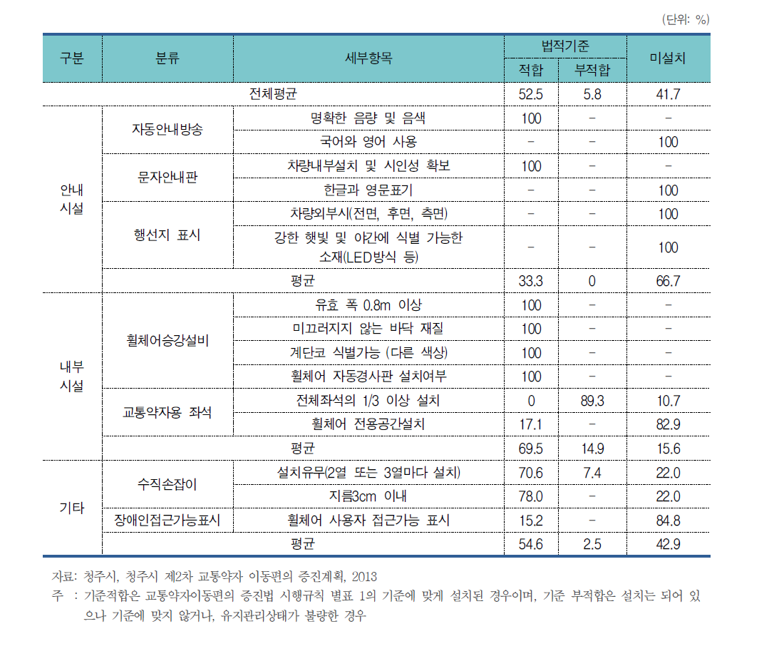 청주시 버스 이동편의시설 현황