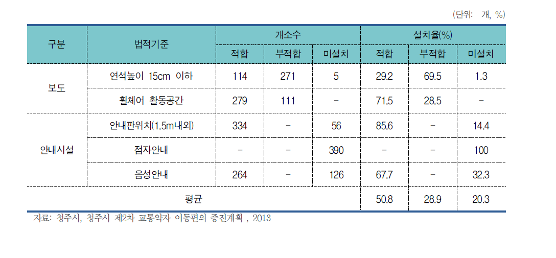 청주시 버스정류장 이동편의시설 현황