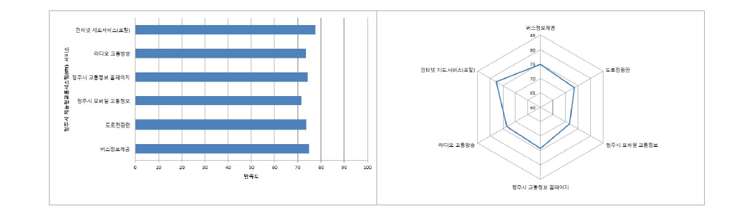 기존 지능형교통시스템(ITS)만족도 평가(시민)