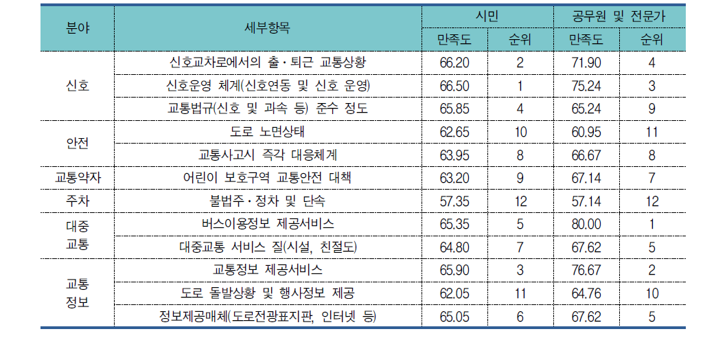 교통현황 만족도 평가