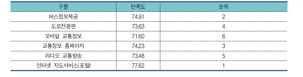 기존 지능형교통시스템(ITS)만족도 평가(시민)