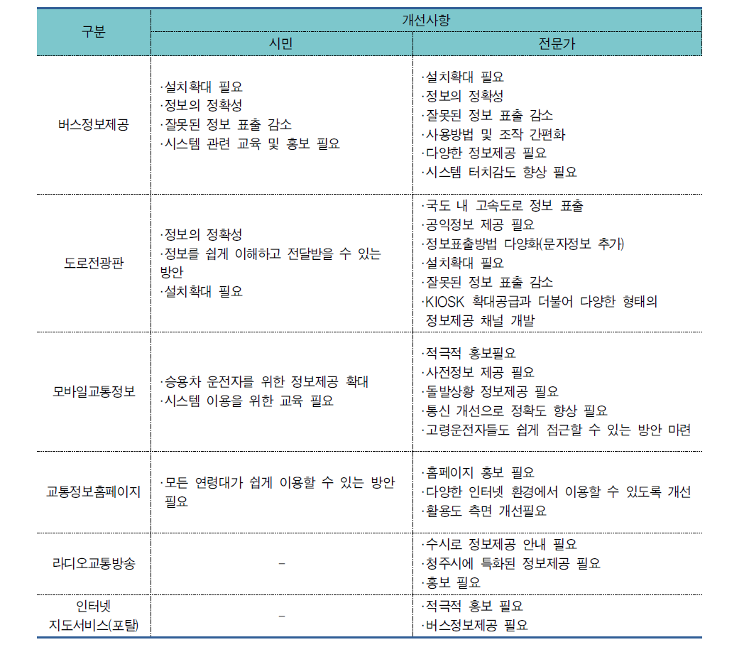 기존 지능형교통시스템(ITS)개선사항