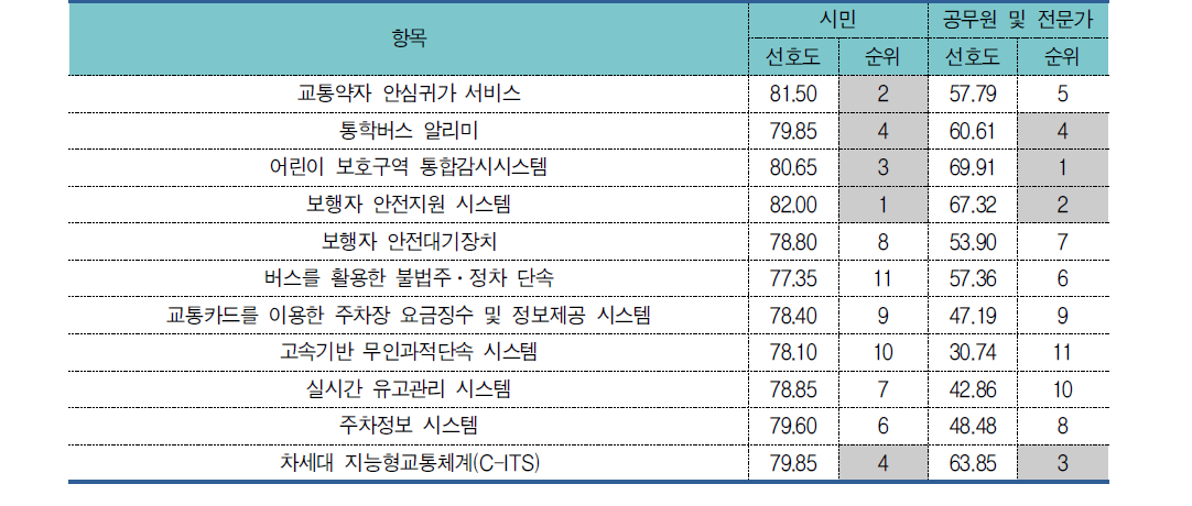 신규 지능형교통시스템(ITS)서비스 선호도