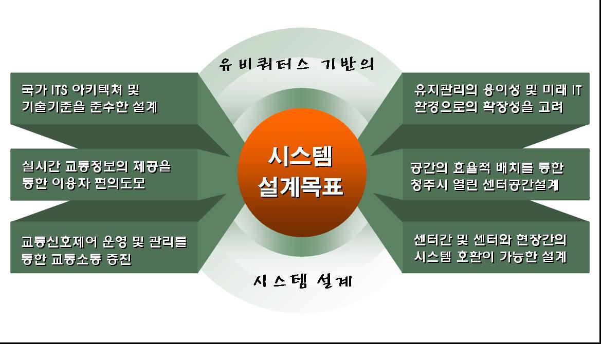 2006년 청주시 ITS추진계획 시스템 설계목표