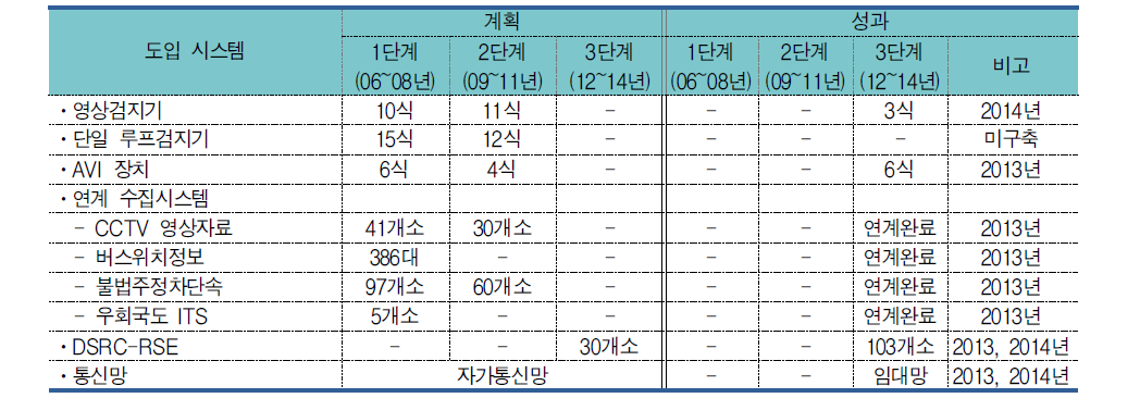 청주시 교통정보수집시스템 추진계획 성과