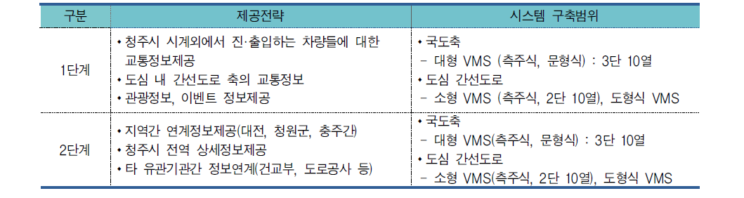 도시부간선도로 교통정보제공시스템 구축