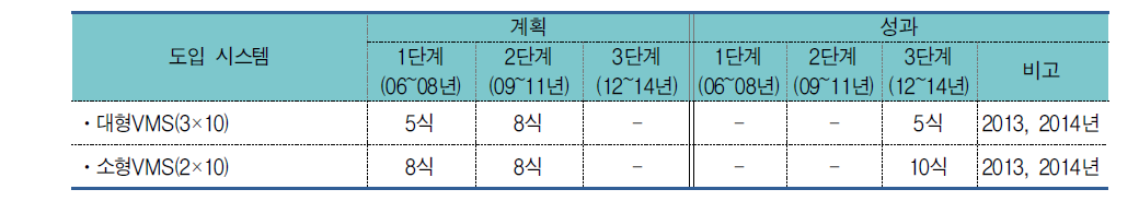 청주시 교통정보제공시스템 추진계획 성과