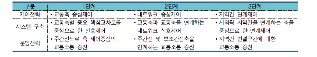 교통신호제어시스템 구축전략