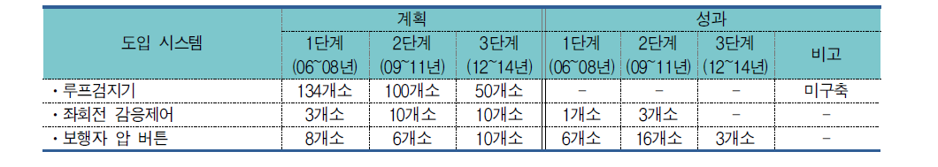 청주시 교통신호제어시스템 추진계획 성과