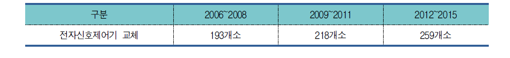 청주시 전자신호제어기 교체