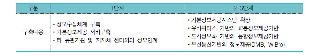 기본정보제공시스템 구축계획