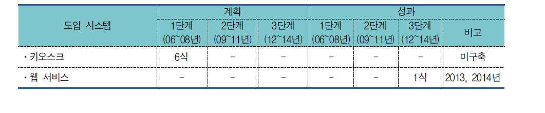 청주시 기본정보제공시스템 추진계획 성과