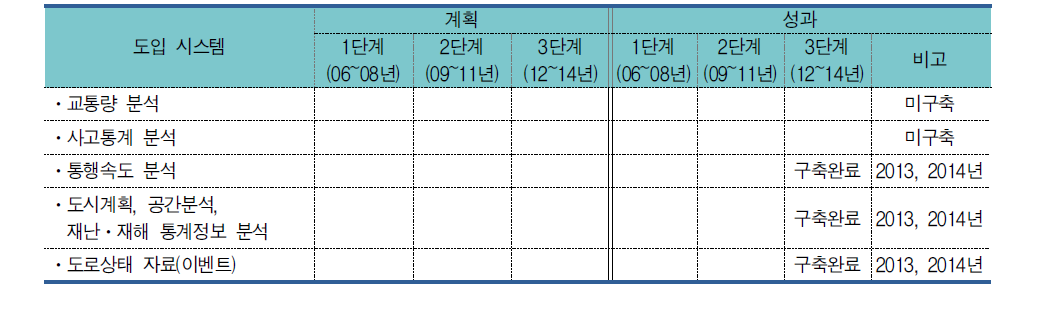 청주시 교통분석지원시스템 추진계획 성과