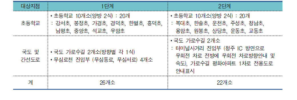 노변경고안내시스템 설치위치