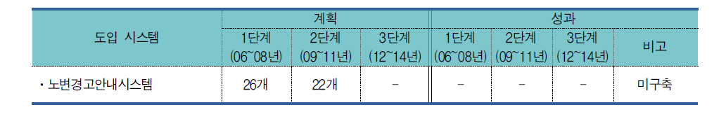 청주시 교통안전지원시스템 추진계획 성과